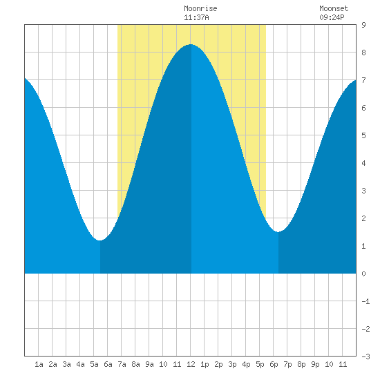 Callawassie Island Bridge tide chart for Wednesday, November 6, 2024