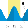 Callawassie Island Bridge tide chart for Wednesday, November 6, 2024