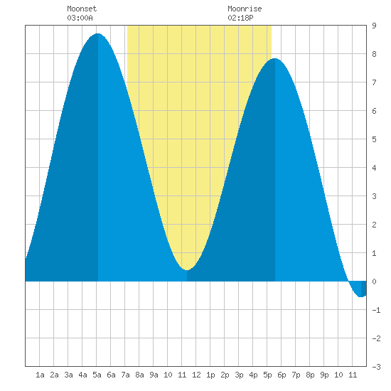 Callawassie Island Bridge tide chart for Wednesday, December 11, 2024