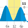 Callawassie Island Bridge tide chart for Wednesday, December 11, 2024