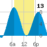Callawassie Island Bridge tide chart for Friday, December 13, 2024