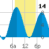 Callawassie Island Bridge tide chart for Saturday, December 14, 2024