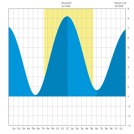 Callawassie Island Bridge tide chart for Thursday, December 19, 2024