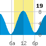 Callawassie Island Bridge tide chart for Thursday, December 19, 2024
