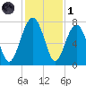 Callawassie Island Bridge tide chart for Sunday, December 1, 2024