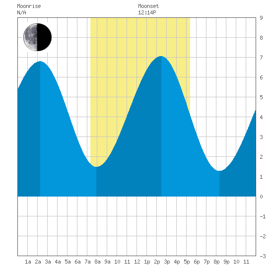 Callawassie Island Bridge tide chart for Sunday, December 22, 2024