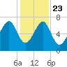 Callawassie Island Bridge tide chart for Monday, December 23, 2024