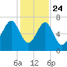 Callawassie Island Bridge tide chart for Tuesday, December 24, 2024