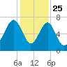 Callawassie Island Bridge tide chart for Wednesday, December 25, 2024