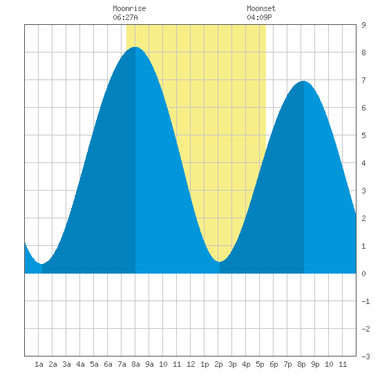 Callawassie Island Bridge tide chart for Sunday, December 29, 2024