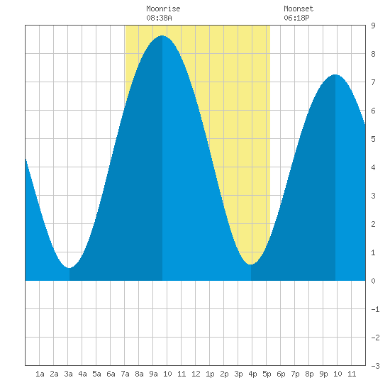 Callawassie Island Bridge tide chart for Monday, December 2, 2024