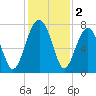 Callawassie Island Bridge tide chart for Monday, December 2, 2024