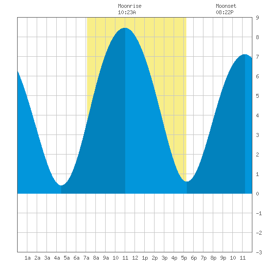 Callawassie Island Bridge tide chart for Wednesday, December 4, 2024