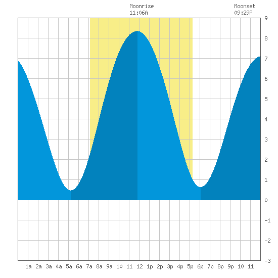 Callawassie Island Bridge tide chart for Thursday, December 5, 2024