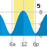 Callawassie Island Bridge tide chart for Thursday, December 5, 2024