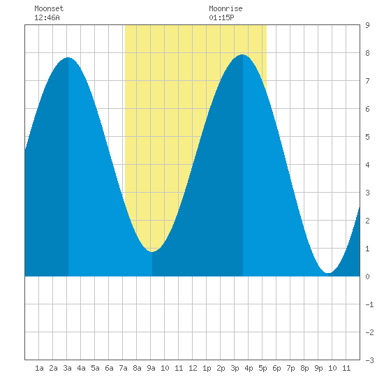 Callawassie Island Bridge tide chart for Monday, December 9, 2024