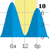 Callawassie Island Bridge tide chart for Friday, January 10, 2025