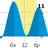 Callawassie Island Bridge tide chart for Saturday, January 11, 2025