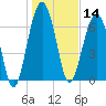 Callawassie Island Bridge tide chart for Tuesday, January 14, 2025