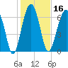 Callawassie Island Bridge tide chart for Thursday, January 16, 2025