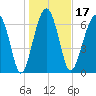 Callawassie Island Bridge tide chart for Friday, January 17, 2025