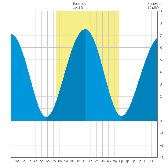 Callawassie Island Bridge tide chart for Saturday, January 18, 2025