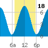 Callawassie Island Bridge tide chart for Saturday, January 18, 2025