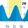 Callawassie Island Bridge tide chart for Monday, January 20, 2025