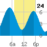 Callawassie Island Bridge tide chart for Friday, January 24, 2025