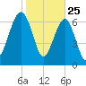 Callawassie Island Bridge tide chart for Saturday, January 25, 2025
