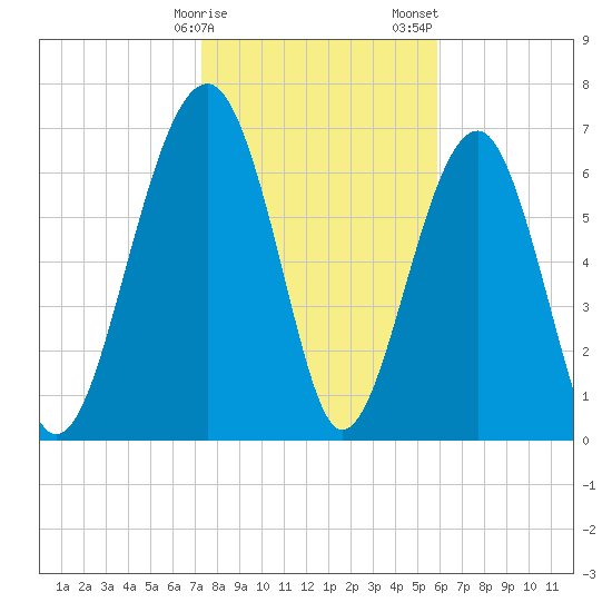 Callawassie Island Bridge tide chart for Monday, January 27, 2025