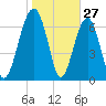 Callawassie Island Bridge tide chart for Monday, January 27, 2025