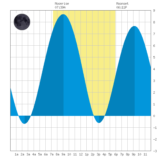 Callawassie Island Bridge tide chart for Wednesday, January 29, 2025