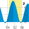 Callawassie Island Bridge tide chart for Thursday, January 2, 2025