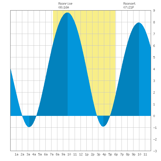 Callawassie Island Bridge tide chart for Thursday, January 30, 2025