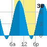 Callawassie Island Bridge tide chart for Thursday, January 30, 2025