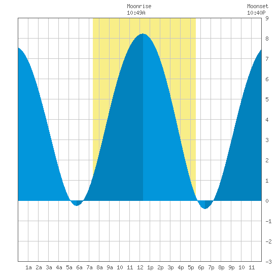 Callawassie Island Bridge tide chart for Saturday, January 4, 2025
