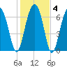 Callawassie Island Bridge tide chart for Saturday, January 4, 2025