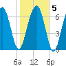 Callawassie Island Bridge tide chart for Sunday, January 5, 2025