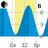 Callawassie Island Bridge tide chart for Monday, January 6, 2025