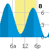 Callawassie Island Bridge tide chart for Wednesday, January 8, 2025