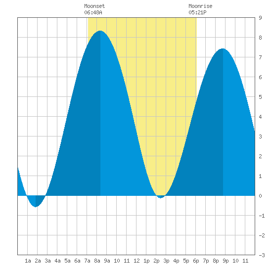Callawassie Island Bridge tide chart for Tuesday, February 11, 2025