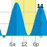Callawassie Island Bridge tide chart for Tuesday, February 11, 2025