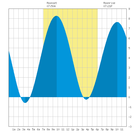 Callawassie Island Bridge tide chart for Thursday, February 13, 2025