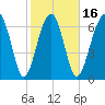 Callawassie Island Bridge tide chart for Sunday, February 16, 2025