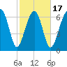 Callawassie Island Bridge tide chart for Monday, February 17, 2025