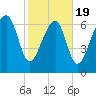 Callawassie Island Bridge tide chart for Wednesday, February 19, 2025