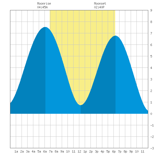 Callawassie Island Bridge tide chart for Monday, February 24, 2025