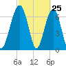 Callawassie Island Bridge tide chart for Tuesday, February 25, 2025