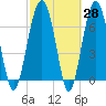 Callawassie Island Bridge tide chart for Friday, February 28, 2025